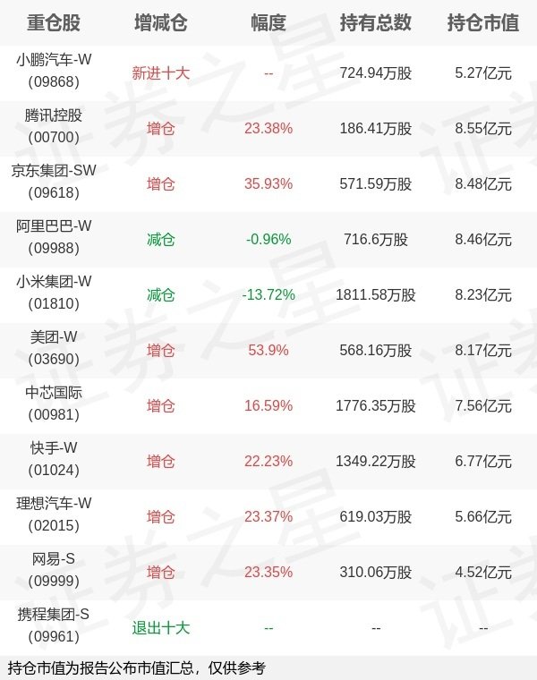 申银优配 易方达基金张湛旗下易方达恒生科技ETF一季报最新持仓，重仓腾讯控股