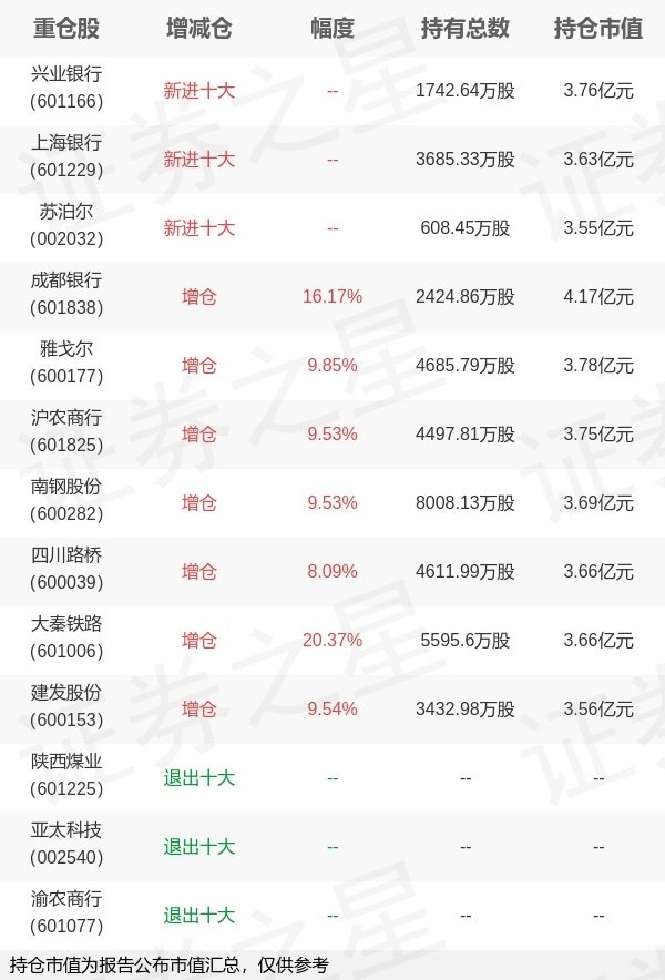 创元网配资 华泰柏瑞基金柳军旗下华泰低波动ETF一季报最新持仓，重仓成都银行