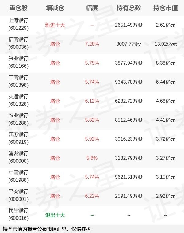 联华证券 华宝基金胡洁旗下华宝中证银行ETF一季报最新持仓，重仓招商银行