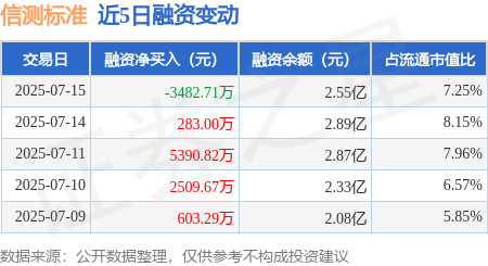 祥盛期权 信测标准：7月15日融资买入3301.75万元，融资融券余额2.55亿元