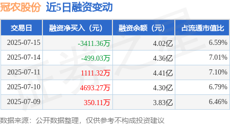 金港赢配资 冠农股份：7月15日融资买入2320.68万元，融资融券余额4.02亿元