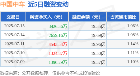 掌柜配资 中国中车：7月15日融资买入3828.69万元，融资融券余额19.38亿元
