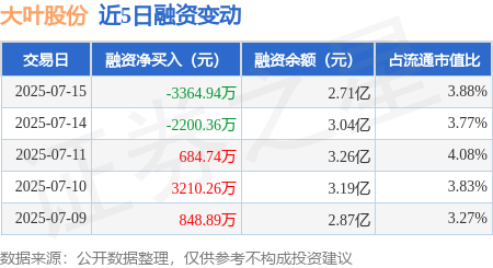 创赢盘 大叶股份：7月15日融资买入7738.82万元，融资融券余额2.71亿元