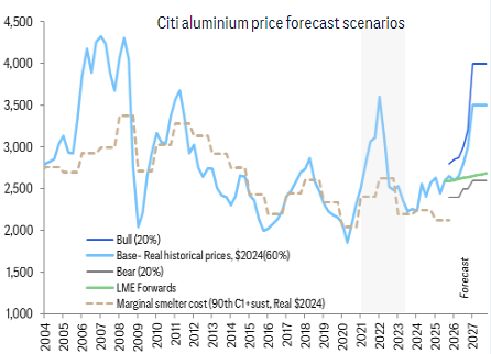 配股宝 迈向20年来最严重供给短缺，华尔街大行：铝价具有50-60%的长期上涨潜力