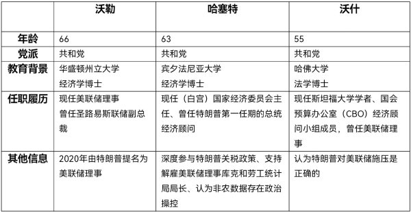 星速优配平台 下一任美联储主席将花落谁家？对市场影响几何？